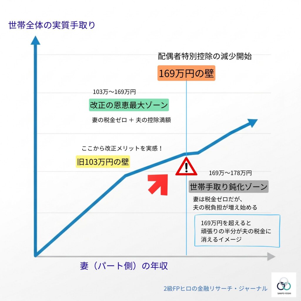 169万円の壁をグラフを用いて表したイメージ図