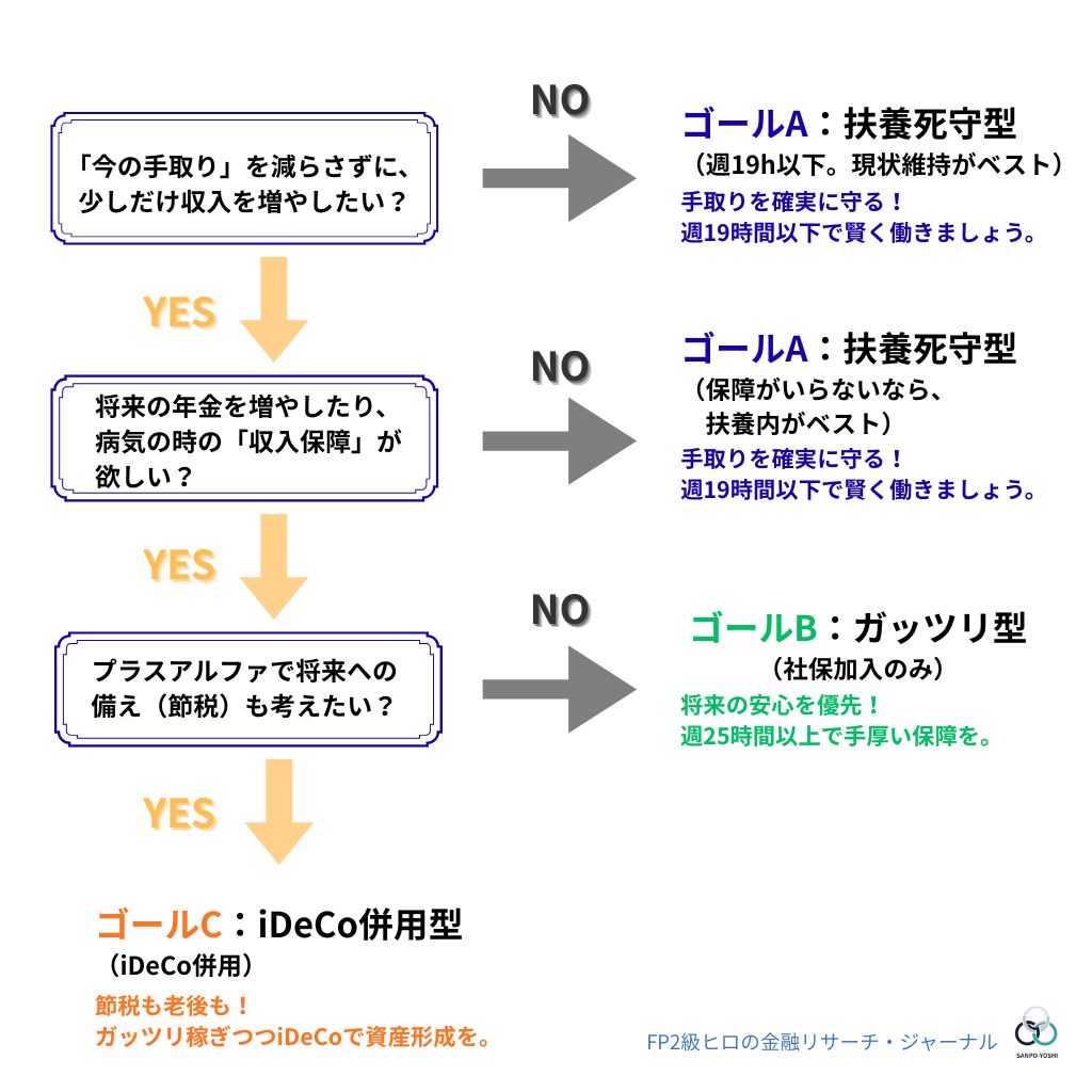 働き方診断チャート図