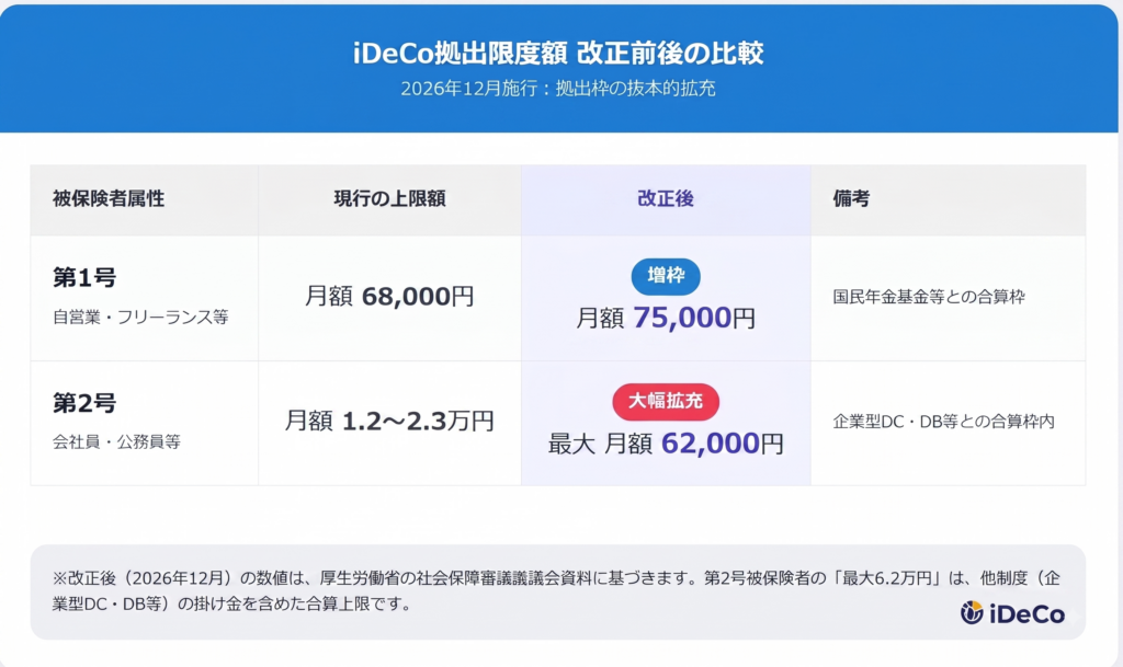 iDeCo拠出限度額の2026年12月改正前後の比較表。第1号被保険者（自営業等）は月額6.8万円から7.5万円に増枠。第2号被保険者（会社員等）は月額1.2〜2.3万円から、他制度合算で最大月額6.2万円へと大幅に拡充されることを示しています。