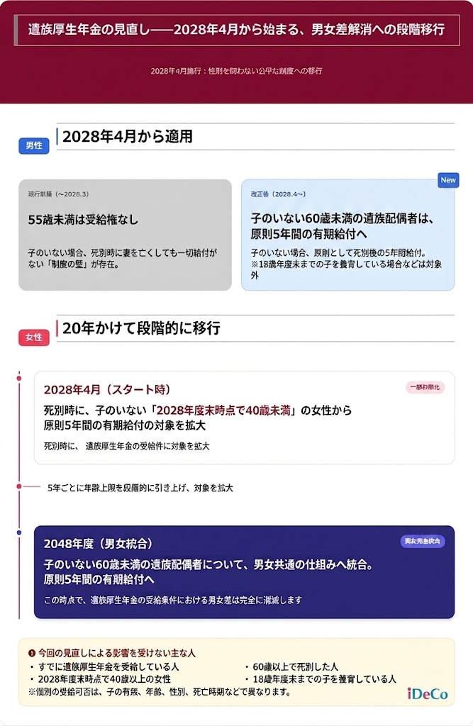 2028年4月から施行される遺族厚生年金の男女差解消に向けた見直しを解説する図。男性は子のいない60歳未満に原則5年間の有期給付が適用され、女性は20年かけて段階的に移行し2048年度に共通の仕組みへ統合される。影響を受けない主な対象者（すでに受給中の人など）の説明も含まれる。