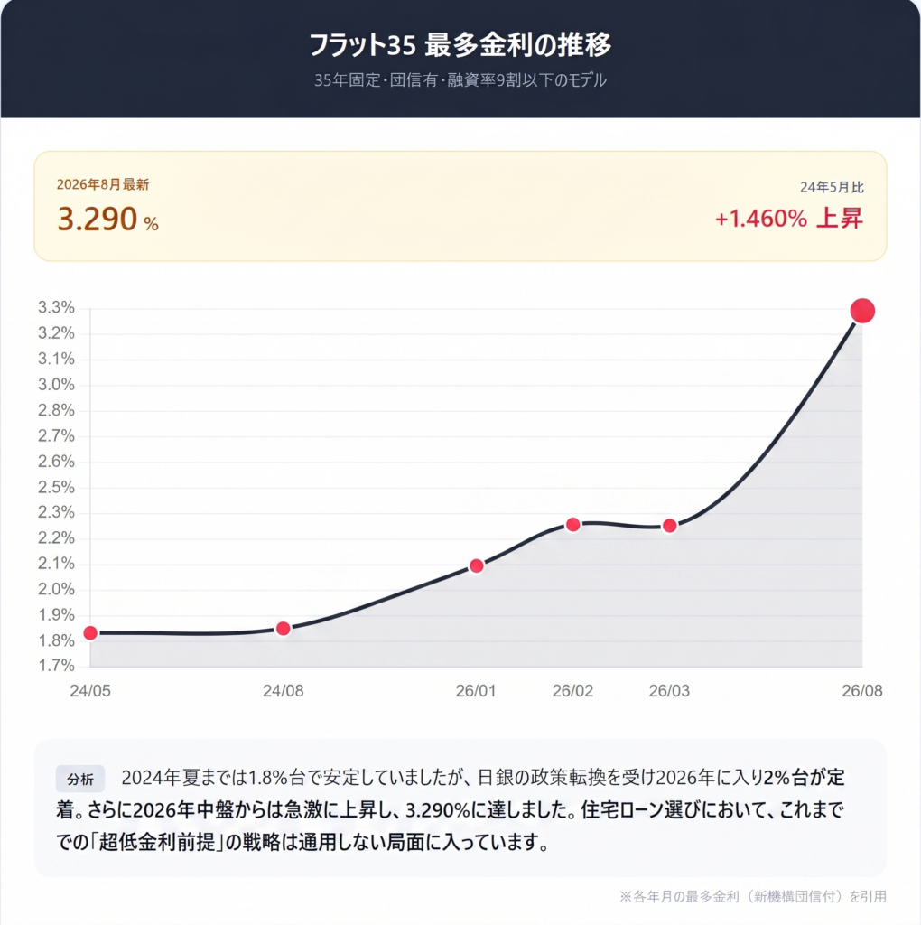日銀の政策転換による、2024年5月から2026年8月までの住宅ローン金利（最多金利、新機構団信付）の推移を示す折れ線グラフ。2026年中盤から急激に上昇し、3.290%に達したことを示しており、超低金利前提の戦略は通用しないという分析が添えられている。