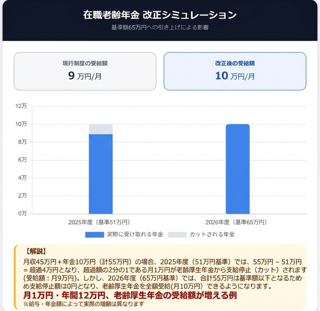 在職老齢年金の基準額引き上げ（65万円）による影響を示すインフォグラフィック。月収45万円、年金10万円の具体例で、2025年度は年金が一部カット（受給額9万円）されるが、2026年度は全額受給（受給額10万円）可能になり、月1万円受給額が増えることを説明している。