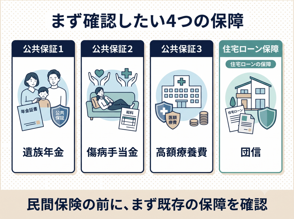 「まず確認したい4つの保障」というタイトルのインフォグラフィック。左から「遺族年金(家族と年金証書)」「傷病手当金(休職中の会社員)」「高額療養費(病院と医療費を守る盾)」「団信(家とローン書類)」のアイコン。下部には「民間保険の前に、まず既存の保障を確認」とある。
