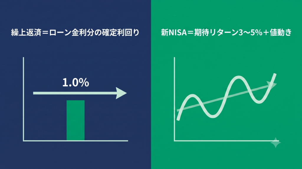 住宅ローン繰上返済（1.0%の確定利回り）と新NISA（期待リターン3～5%と値動き）を比較する左右分割のグラフインフォグラフィック。