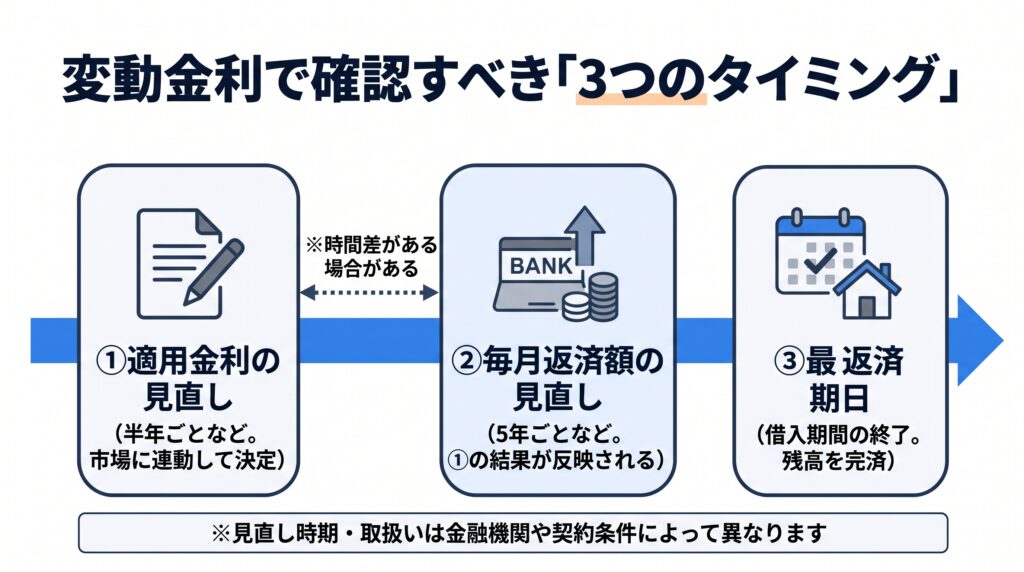 変動金利住宅ローンの3つの見直しタイミング（金利・返済額・最終期日）を表す時系列図