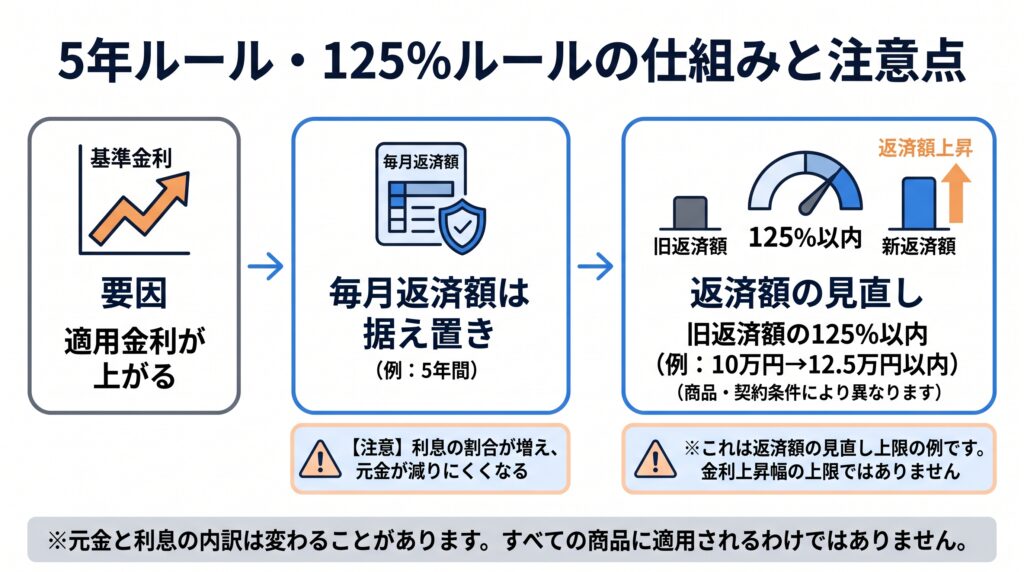 住宅ローンの5年ルールと125％ルールの仕組み。金利上昇時の返済額据え置きと見直し時の上限、元金と利息内訳の変化（イメージ）