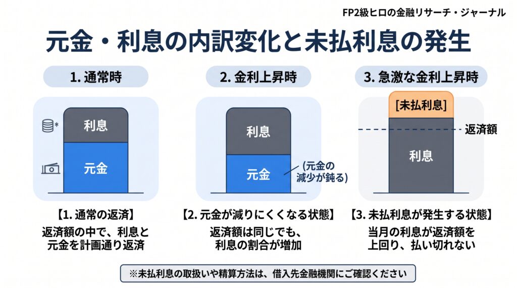 住宅ローンの金利上昇に伴う返済額内訳の変化。通常の返済、元金が減りにくい状態、未払利息が発生する状態の3段階（イメージ）